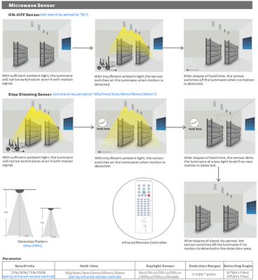 HB4H DIP ปรับเปลี่ยนพลังงาน 3CCT UFO LED ไฮเบย์ ไลท์ 150W 150LPW กับ 90 องศา Al Reflector IP65 IK08 Protection Europe Warehouse
