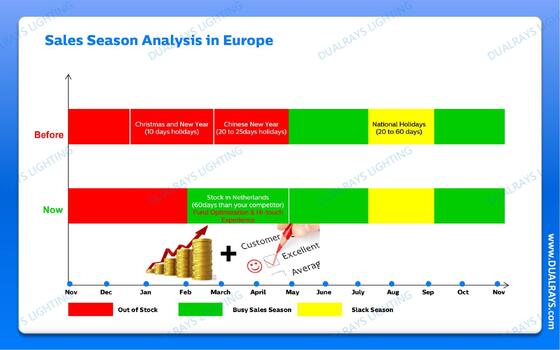 DUALRAYS Europe สต็อคไฟ LED กันความชื้น ส่งตรงจากเนเธอร์แลนด์ภายใน 3 วันทําการและบริการหลังการขายในท้องถิ่น
