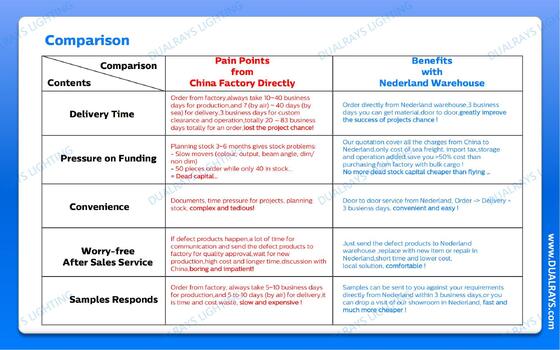 DUALRAYS ยุโรป คลังสินค้า ไฟ LED กันความชื้น และ ไฟ LED Highbay จัดส่งโดยตรงจากเนเธอร์แลนด์ ภายใน 3 วันทำการ พร้อมบริการหลังการขายในพื้นที่
