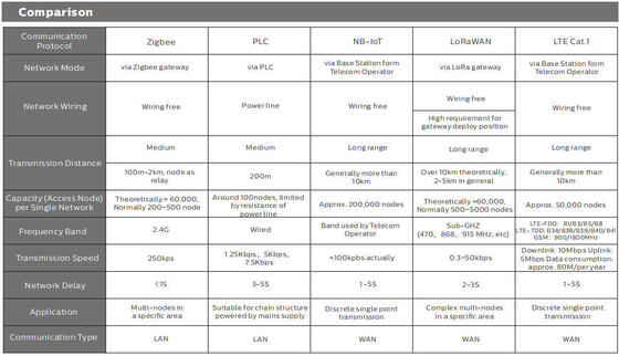 ไฟถนน LED ประหยัดพลังงาน SMD5050 CRI 80Ra สำหรับพื้นที่โหลด