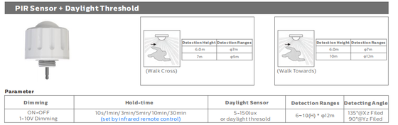D4 หลอดไฟ LED ป้องกันความชื้น 160LPW พร้อม Ready 4 ฉุกเฉิน 4W@3HRS Plug and Play พร้อมฝาปิดปลายแบบ snap snap เพื่อให้ติดตั้งง่าย