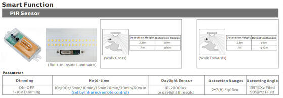 ไฟ LED ป้องกันความชื้น D3 ประสิทธิภาพ 160LPW 3*1.5/2.5 มม. 2 หรือ 5 * 1.5/2.5 มม. 2 การเดินสายไฟพร้อมการออกแบบฝาปิดปลายแบบ snap อย่างรวดเร็วทำให้การติดตั้งและบำรุงรักษารวดเร็วมาก
